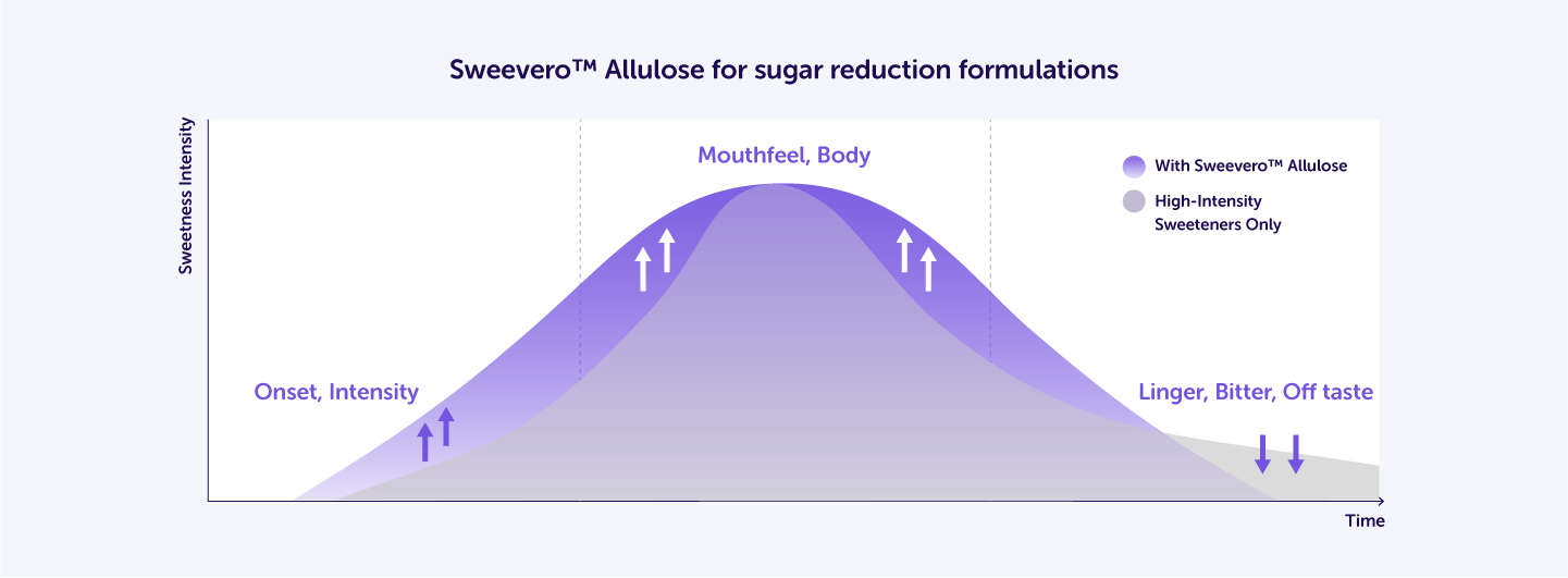 Allulose Category Application